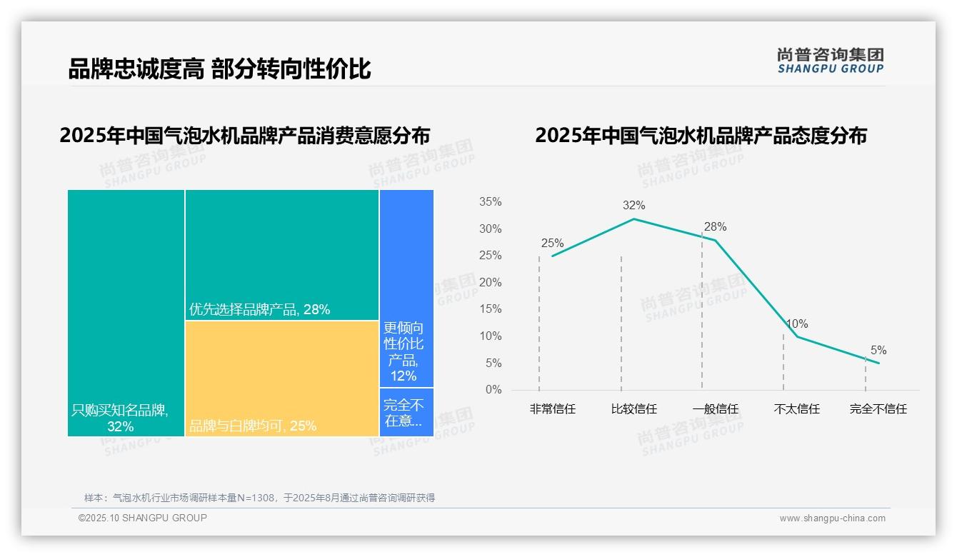 数据说话：尚普咨询集团报告指出50%气泡水机消费者复购率超70%-2025年10月-气泡水机-38