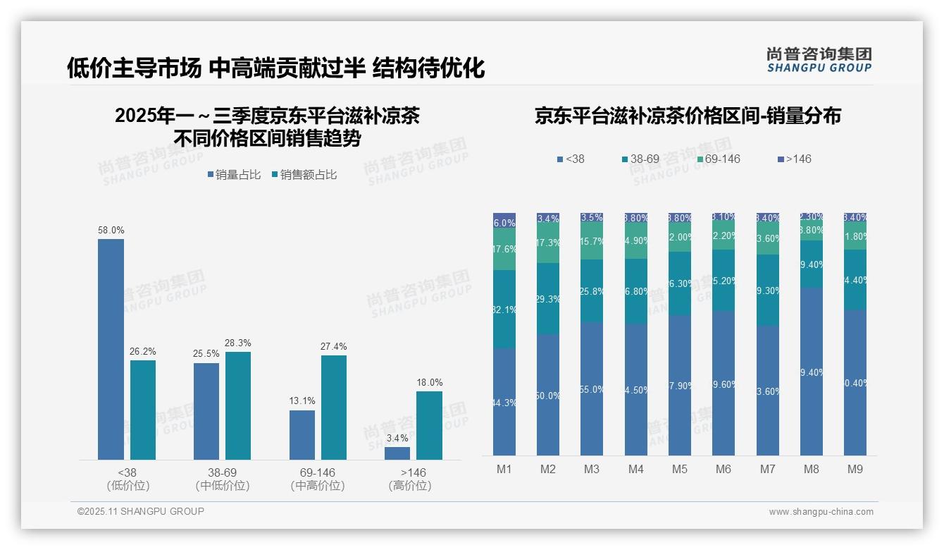 抖音滋补凉茶高端产品销售额占比46.1%,尚普咨询集团年度报告精华-2025年11月-滋补凉茶-38
