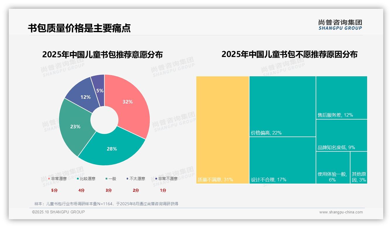 尚普咨询集团报告聚焦：孩子喜欢以28%占比主导书包购买决策-2025年10月-儿童书包-38
