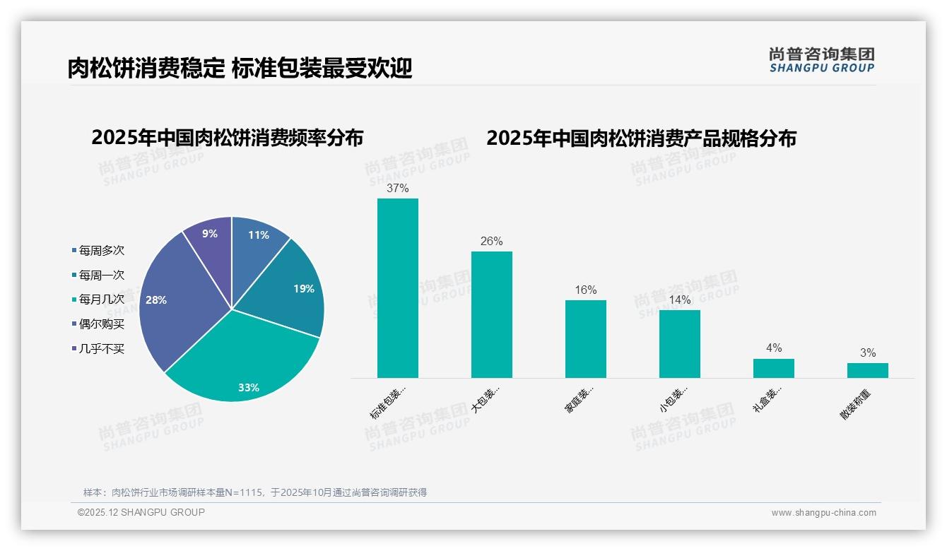 尚普咨询集团权威发布：26-35岁女性占31%肉松饼早餐场景销量暴涨-2025年12月-肉松饼-38