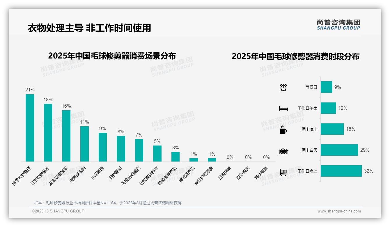 数据说话：尚普咨询集团报告指出41%25消费者偏好中低价位毛球修剪器-2025年10月-毛球修剪器-38