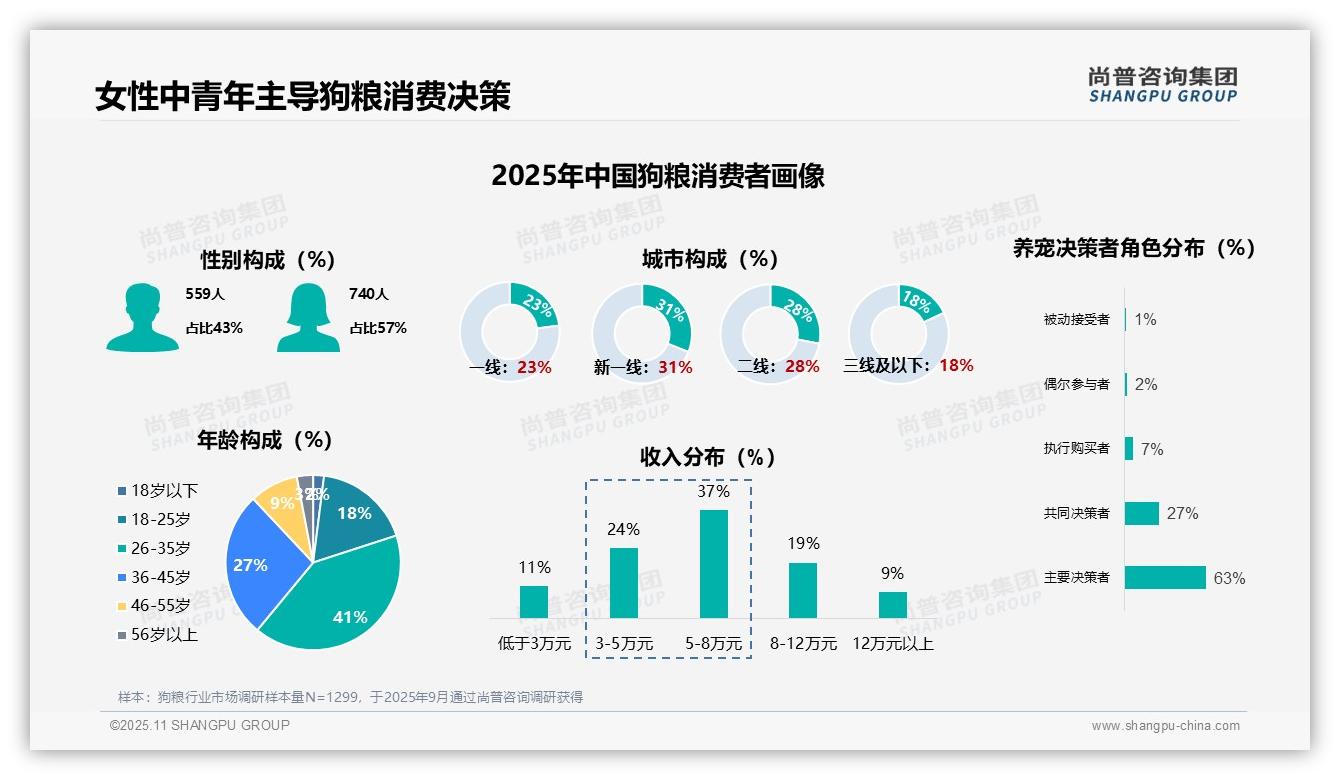 尚普咨询集团报告首次披露：57%女性主导消费决策-2025年11月-狗粮-38