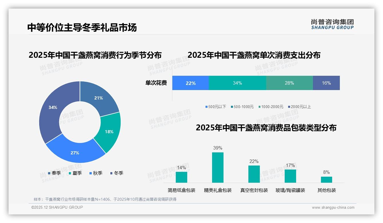尚普咨询集团权威发布：34%消费者发现更高性价比即炖干盏燕窝抢占8%市场-2025年12月-干盏燕窝-38