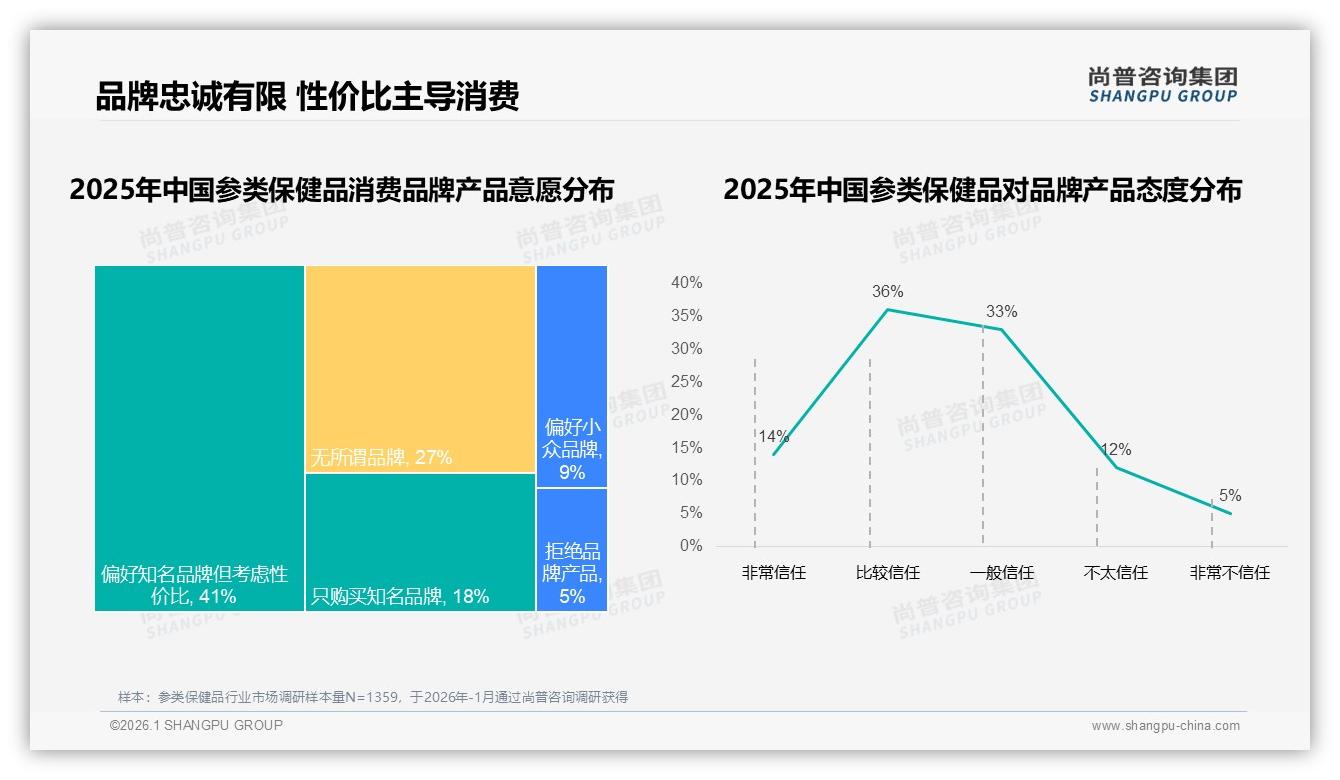 尚普咨询集团深度调研：50%到70%复购率占34%，参类保健品品牌忠诚度仍待提升-2026年1月-参类保健品-38