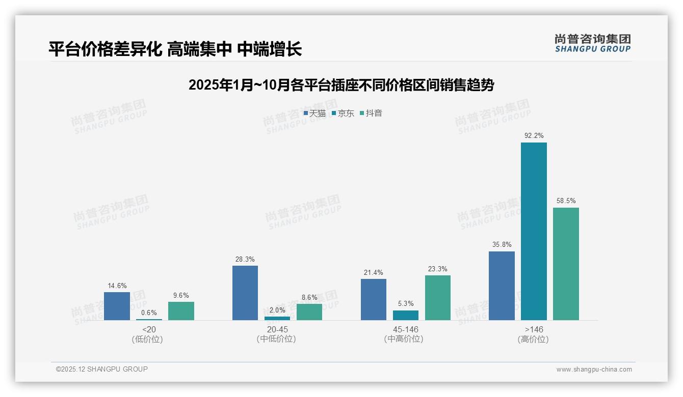 尚普咨询集团权威发布：26-45岁占比59%主导插座安全消费-2025年12月-插座-38