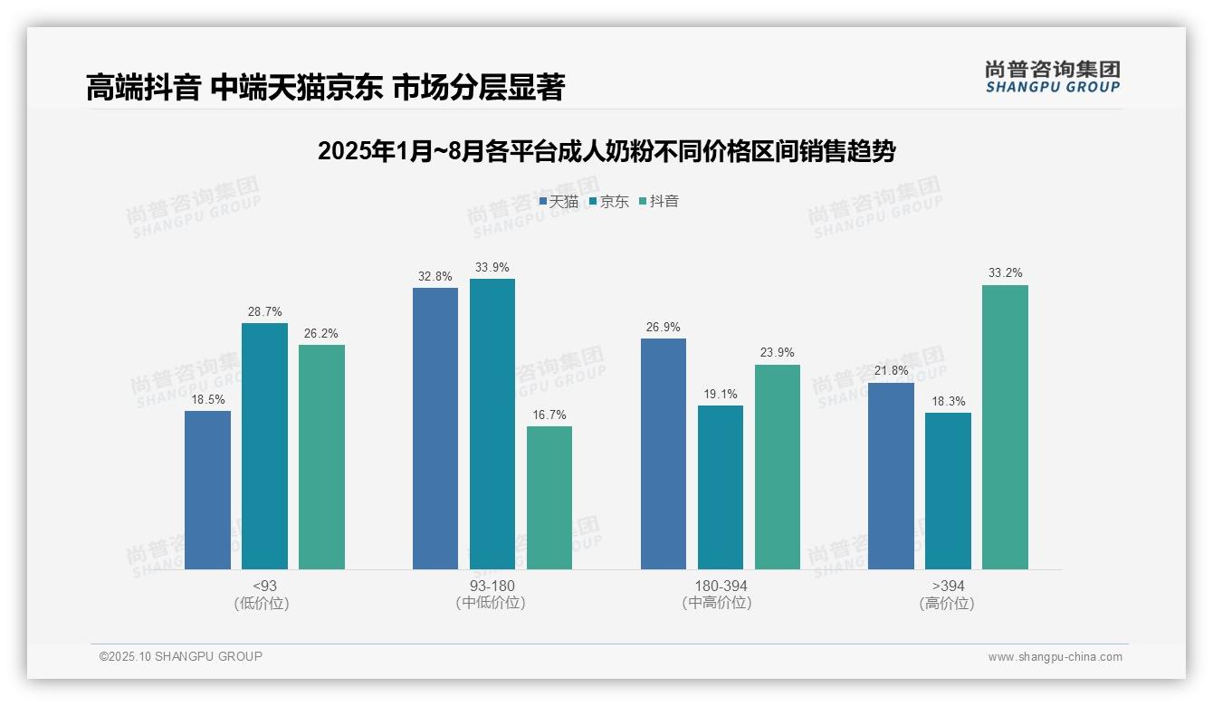 高端成人奶粉销售额贡献33.2%——尚普咨询集团报告深度解析-2025年10月-成人奶粉-38