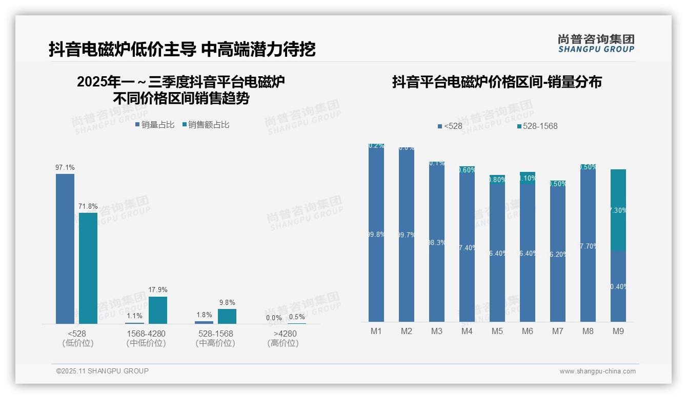尚普咨询集团报告核心结论：抖音电磁炉低价销量占比97.1%-2025年11月-电磁炉-38