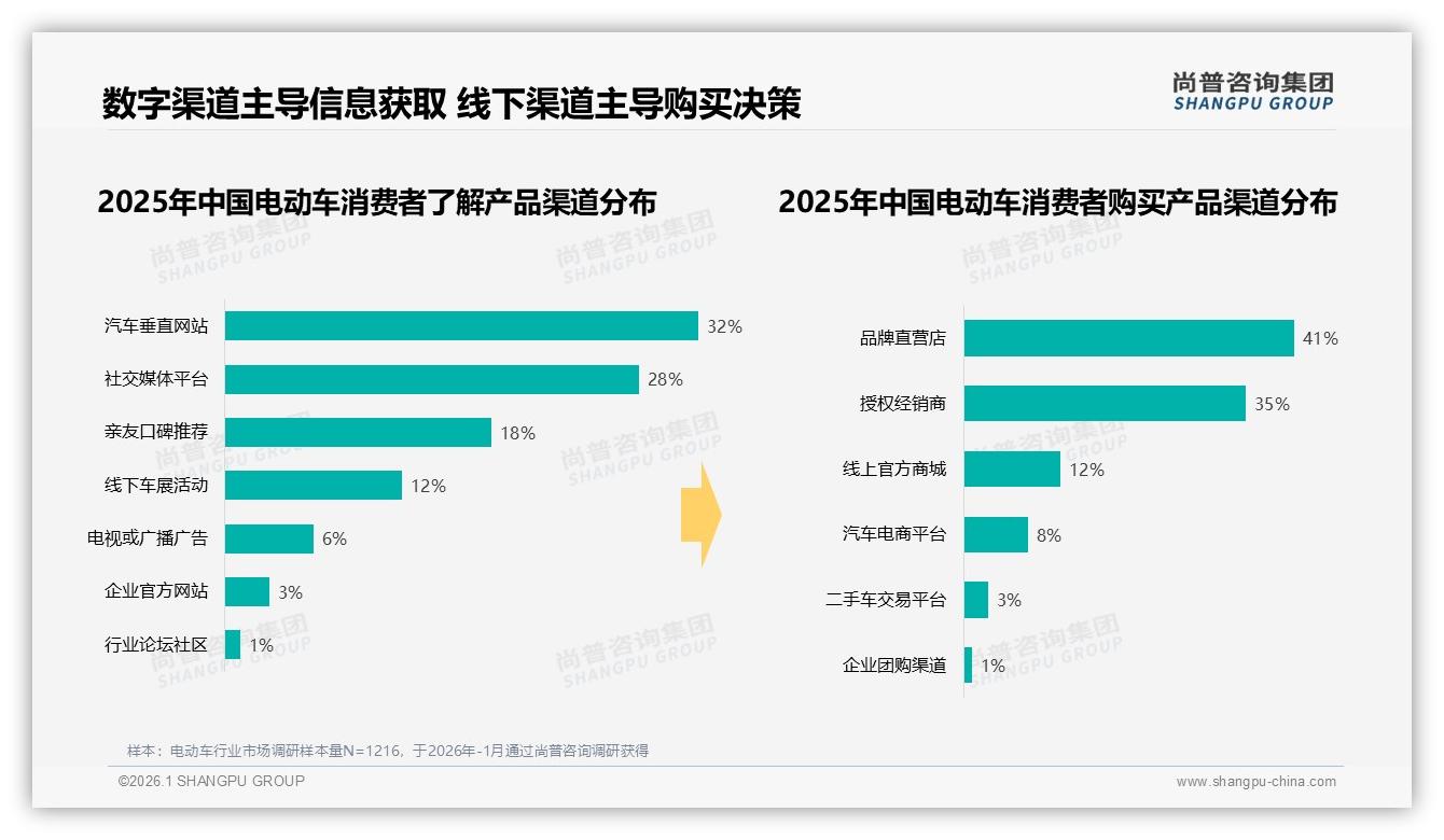 线上官方商城仅占12%销量，41%消费者仍选品牌直营店购买电动车——尚普咨询集团独家披露-2026年1月-电动车-38