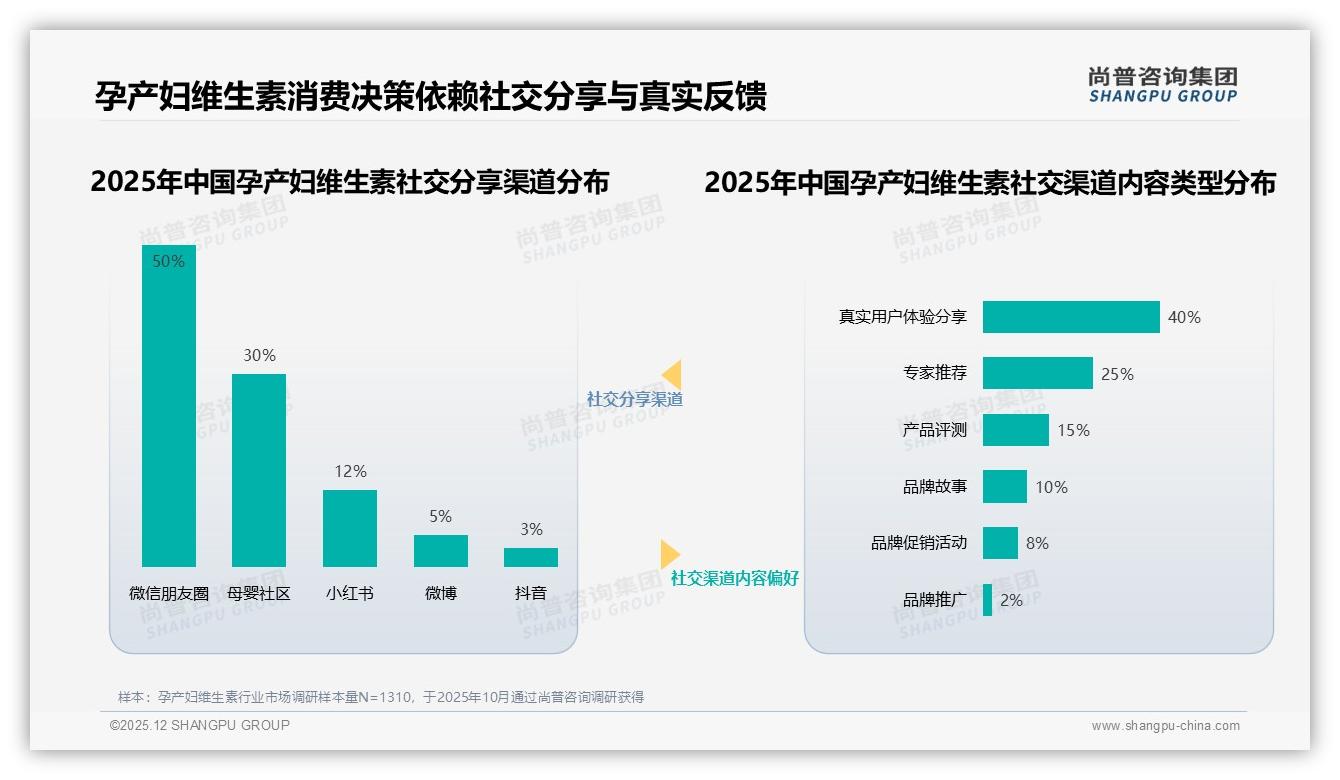 尚普咨询集团品类洞察：孕早期专用25%占比登顶细分需求爆发-2025年12月-孕产妇维生素-38