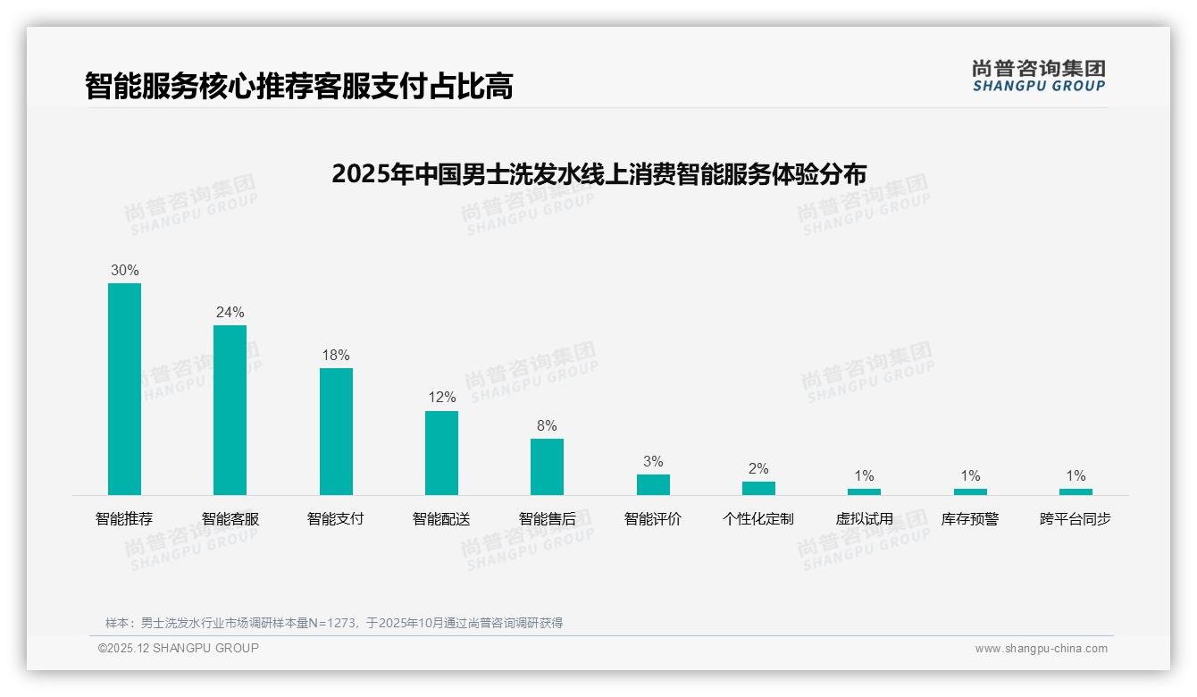 尚普咨询集团专题解读：68%国产男士洗发水领跑进口仅32%份额-2025年12月-男士洗发水-38