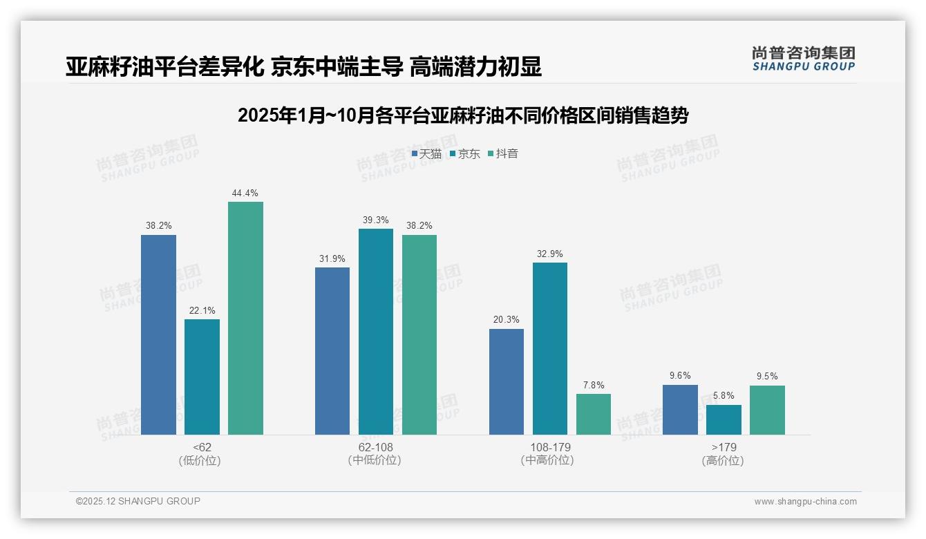 京东62-179元中段贡献72.2%销售额，亚麻籽油中高端倒挂红利凸显——尚普咨询集团研报速览-2025年12月-亚麻籽油-38