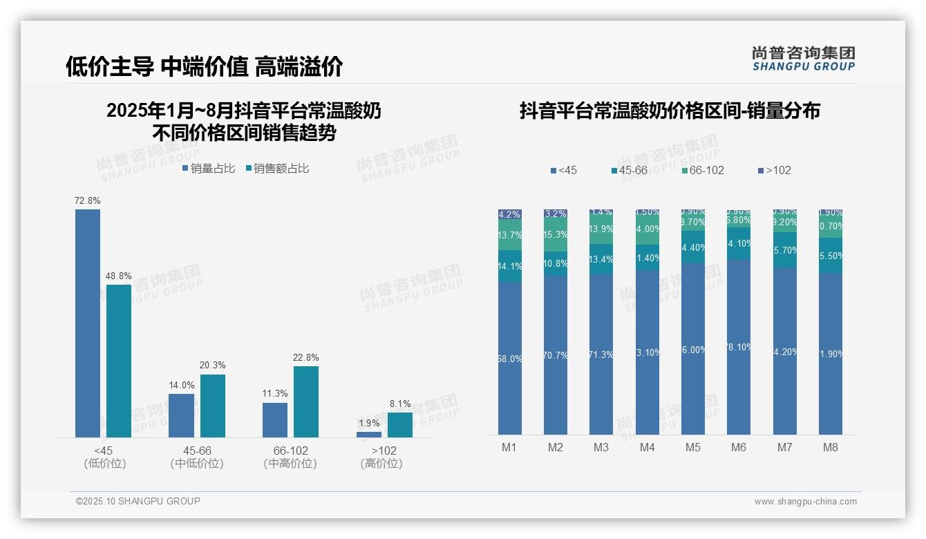 尚普咨询集团发布专项报告:52.1%常温酸奶销量来自低价区间-2025年10月-常温酸奶-38