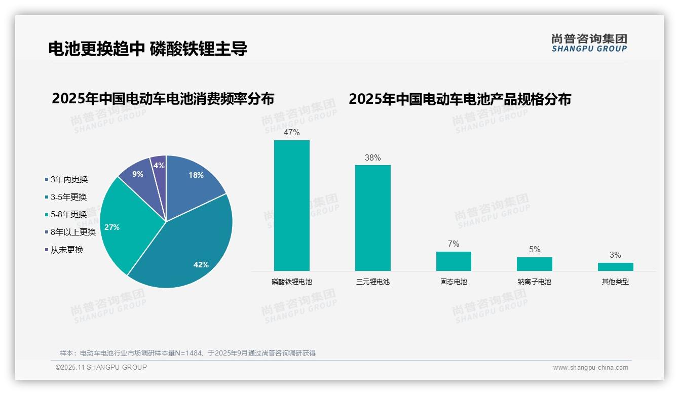 尚普咨询集团报告揭示：72%电动车电池消费者为个人车主-2025年11月-电动车电池-38