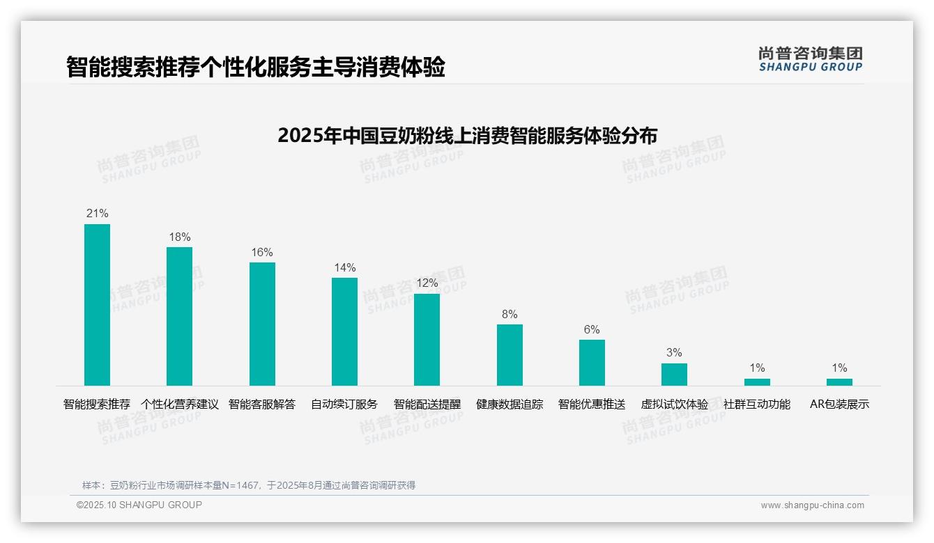 32%消费者偏好亲友推荐豆奶粉——尚普咨询集团独家报告-2025年10月-豆奶粉-38