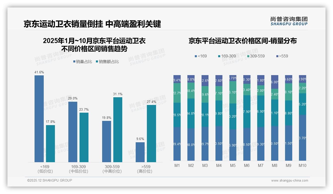 个性化推荐需求占31%，运动卫衣智能服务体验升级方向——尚普咨询集团趋势洞察报告-2025年12月-运动卫衣-38