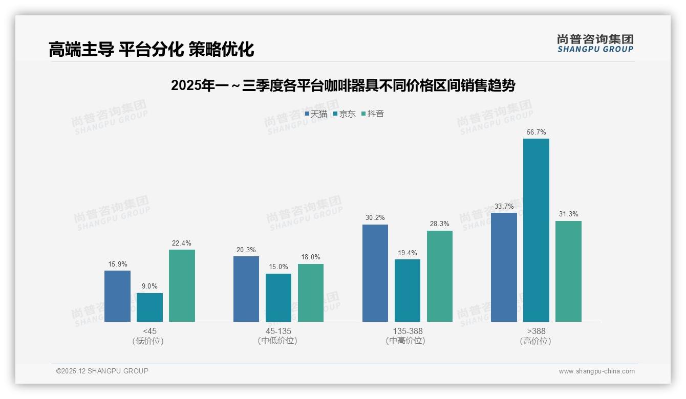 41%消费者每年仅买1次咖啡器具，手冲壶18%占比激活低频痛点——尚普咨询集团《2025年中国咖啡器具市场洞察报告》-2025年12月-咖啡器具-38
