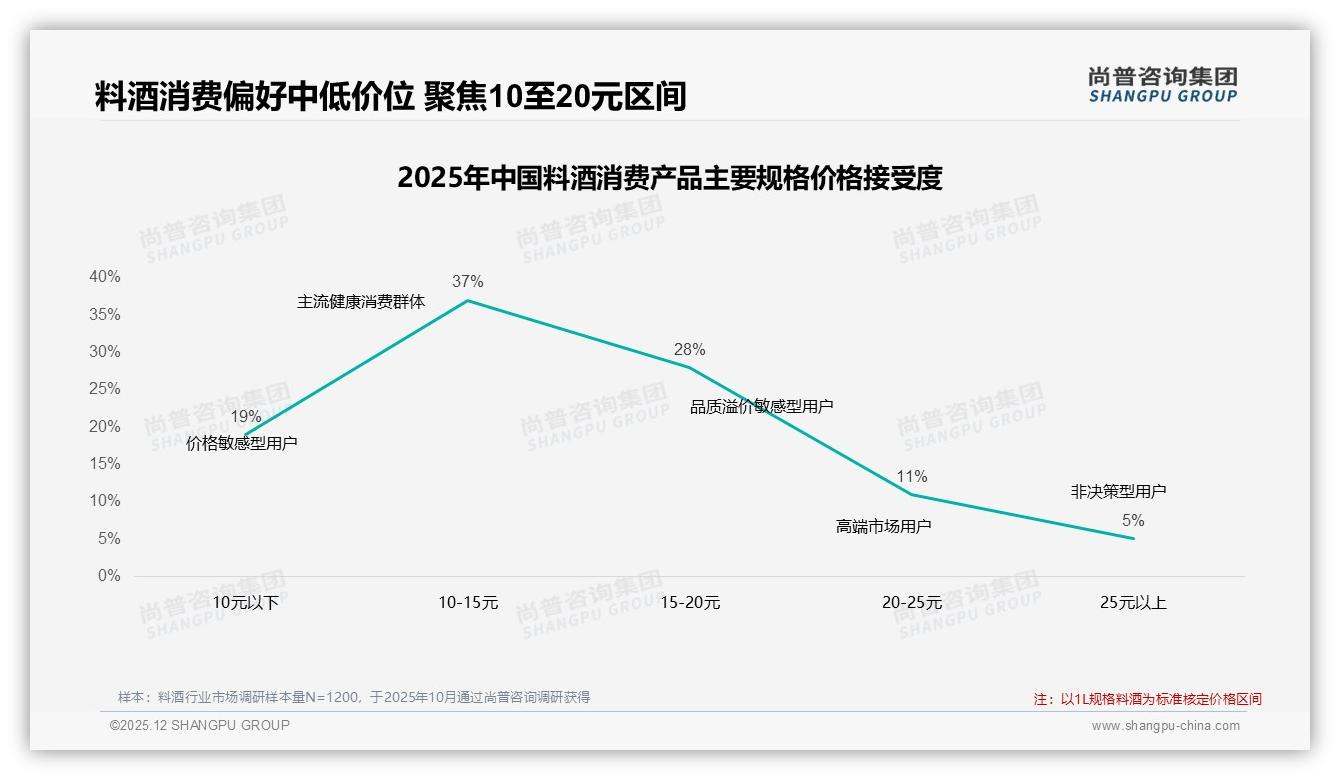 尚普咨询集团料酒品类年报：36到45岁女性占31%料酒家庭场景刚需-2025年12月-料酒-38