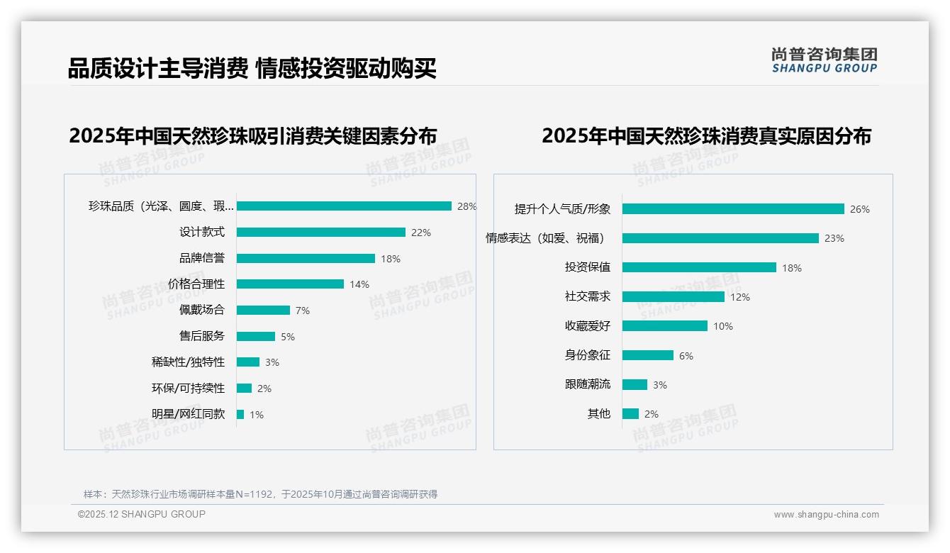 尚普咨询集团数据洞察：天然珍珠68%女性26到45岁自用送礼双场景刚需-2025年12月-天然珍珠-38
