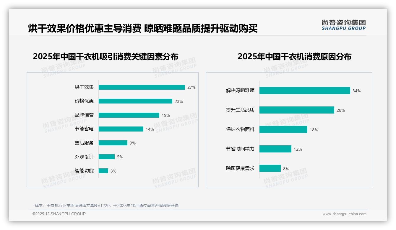 真实体验37%内容制胜，干衣机社交口碑金矿怎么挖——尚普咨询集团专题解读-2025年12月-干衣机-38