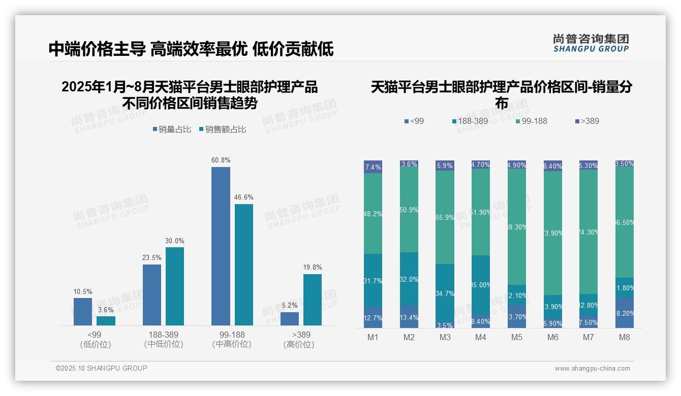 抖音男士眼部护理高端销售额占比39.7%——尚普咨询集团市场研究报告-2025年10月-男士眼部护理产品-38