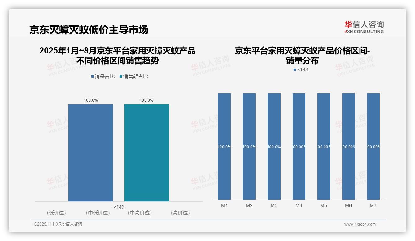 华信人咨询报告揭示:高端灭蟑灭蚁产品占抖音92.1%销售额-2025年11月-家用灭蟑灭蚁产品-38