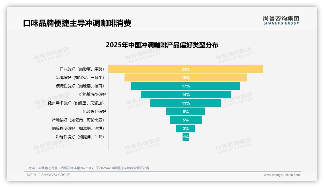 每天一次及以上45%高频驱动冲调咖啡便捷精品双线增长——尚普咨询集团《2025年中国冲调咖啡市场洞察报告》-2025年12月-冲调咖啡-38