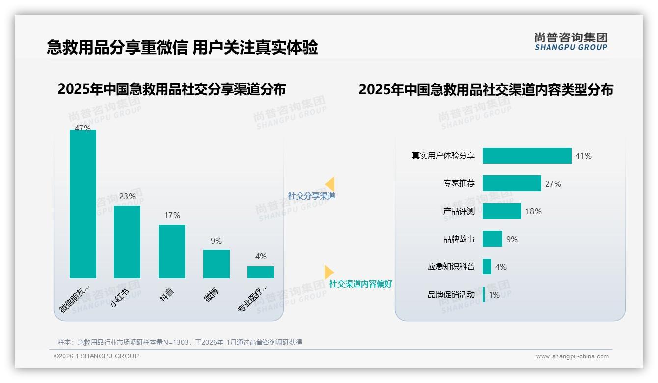 智能推荐31%需求领跑，智能客服27%成急救用品线上体验双引擎——尚普咨询集团专题解读-2026年1月-急救用品-38