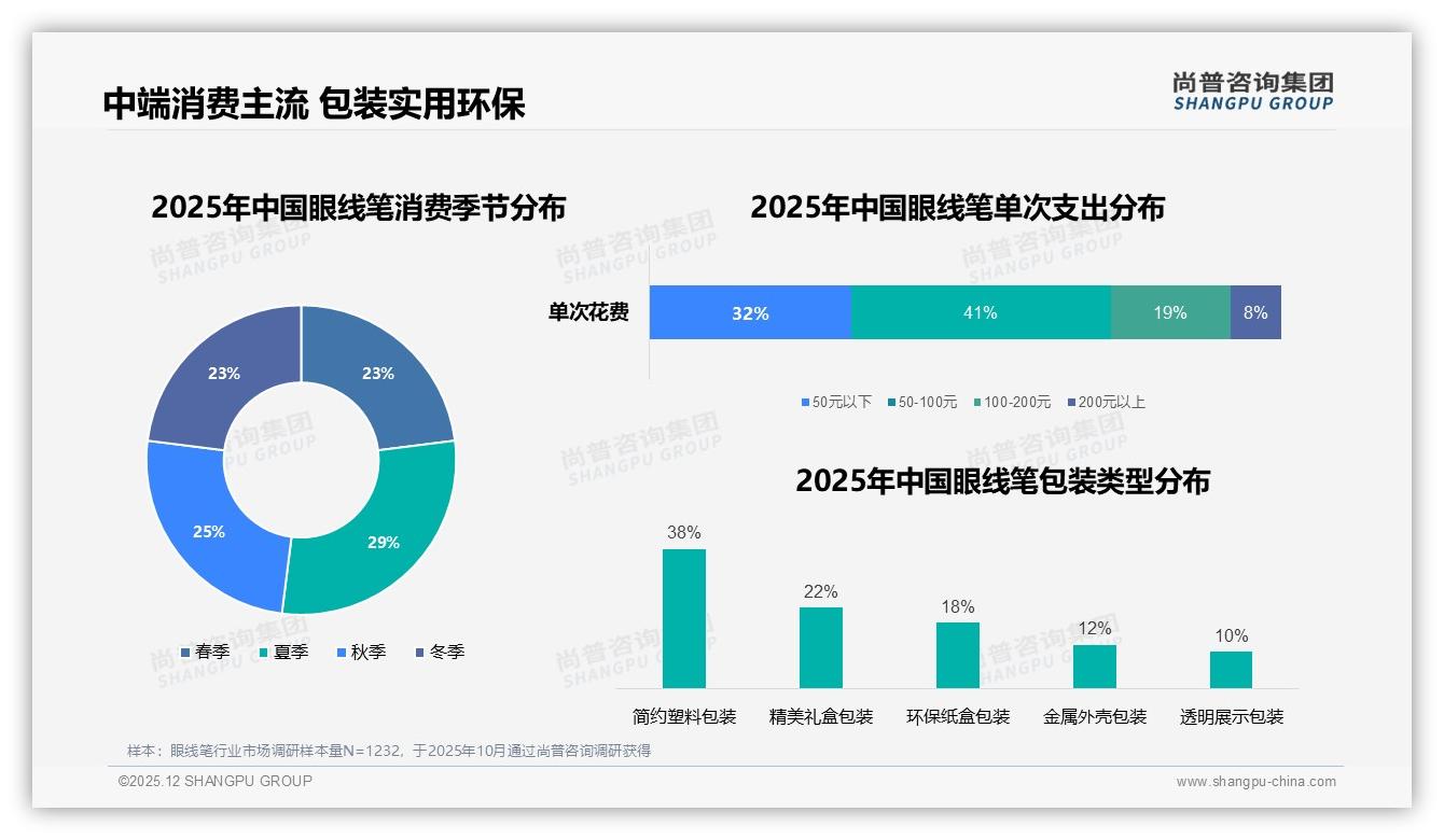 尚普咨询集团报告解读：18-35岁女性71%驱动眼线笔中端50元价格带-2025年12月-眼线笔-38