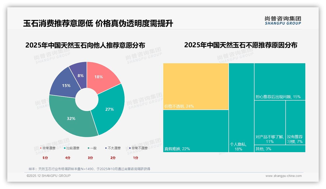 尚普咨询集团品类洞察：天然玉石58%女性消费者撬动中端52%收入市场-2025年12月-天然玉石-38