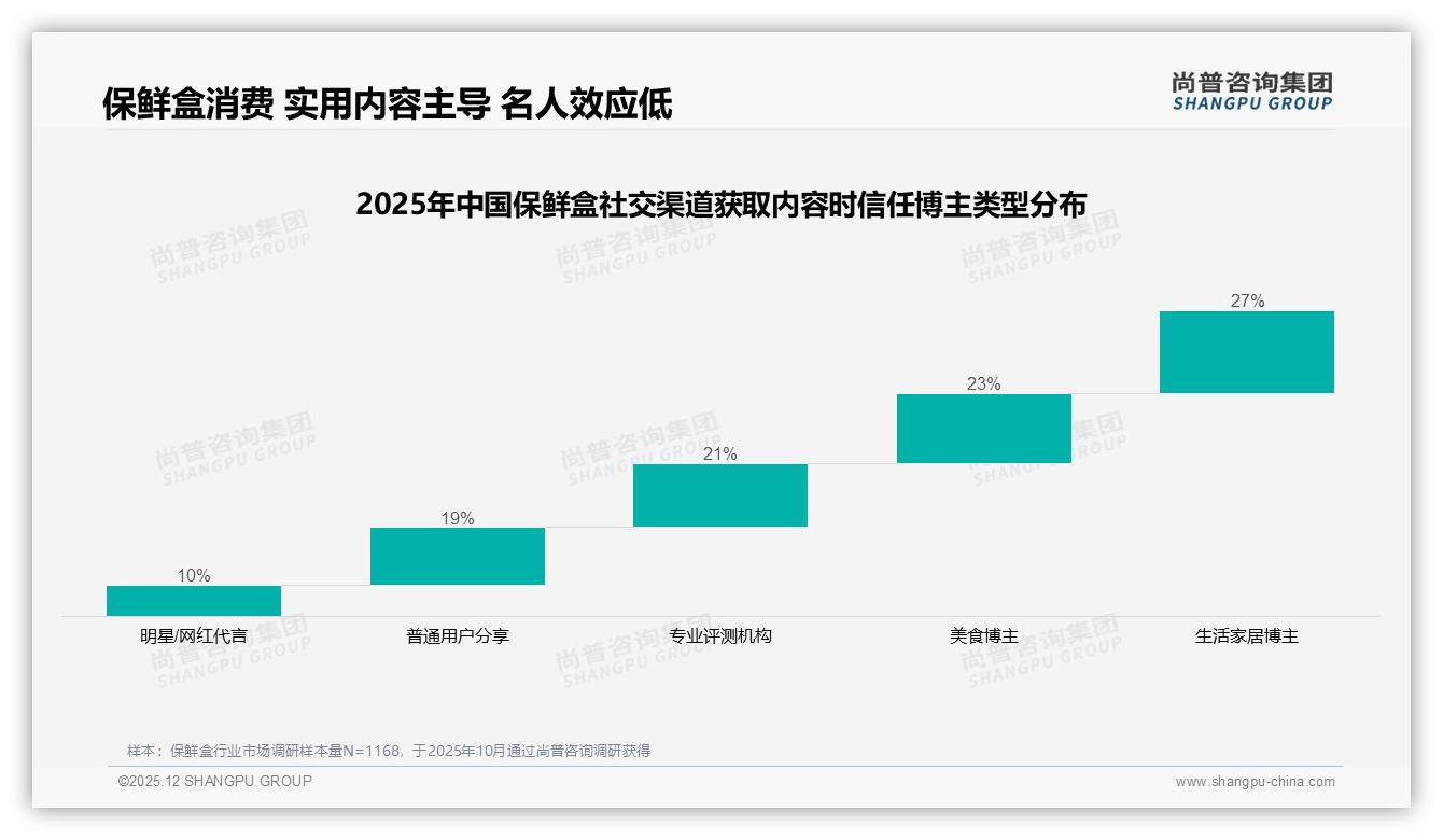 保鲜盒社交分享54%来自熟人圈，真实体验28%内容最吸粉——尚普咨询集团保鲜盒品类年报-2025年12月-保鲜盒-38