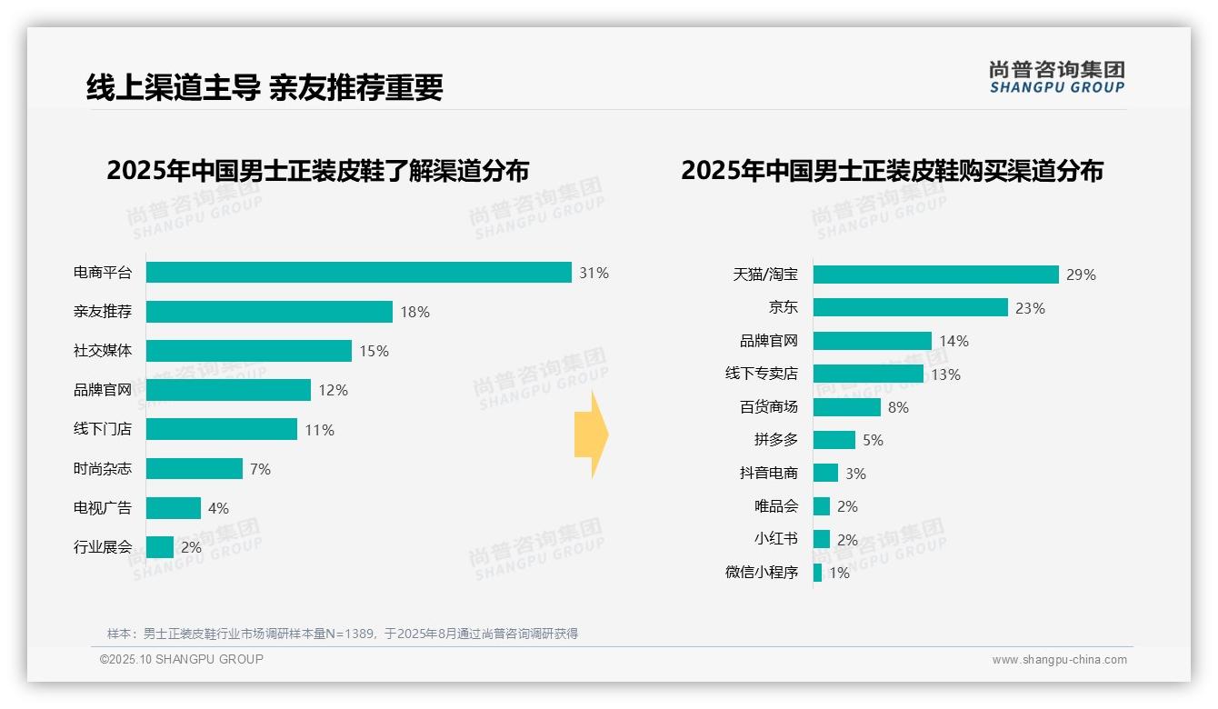 尚普咨询集团发布专项报告：周末白天消费时段占比高达38%-2025年10月-男士正装皮鞋-38