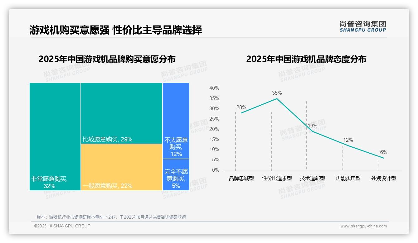 尚普咨询集团证实：59%消费者选择进口游戏机品牌-2025年10月-游戏机-38