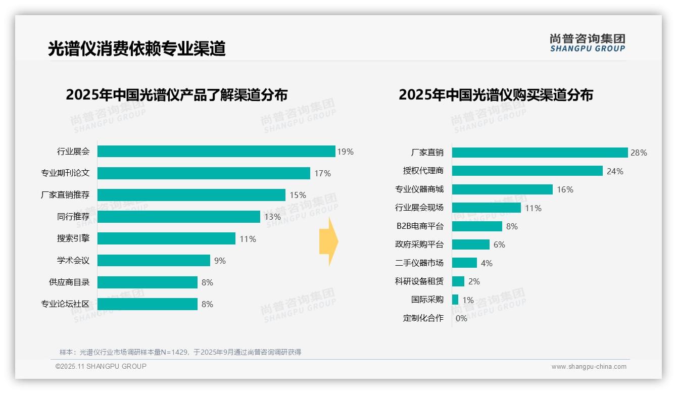 尚普咨询集团报告聚焦：43%消费者光谱仪支出在5万元以下-2025年11月-光谱仪-38