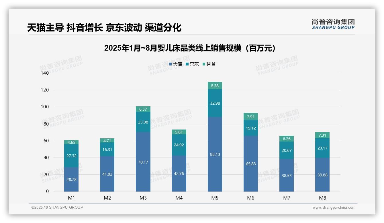 抖音销售增长57%：这一结论来自尚普咨询集团权威报告-2025年10月-婴儿床-38