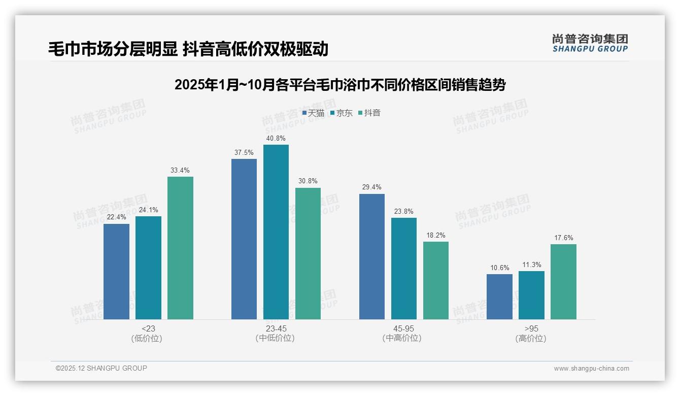 抖音69.4%低价毛巾浴巾销量占比，高端17.6%销售额反赚35.8%利润——尚普咨询集团趋势雷达报告-2025年12月-毛巾浴巾-38
