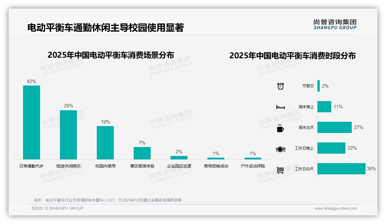 42%用户通勤场景刚需，电动平衡车解决最后一公里痛点——尚普咨询集团行业观察-2025年12月-电动平衡车-38
