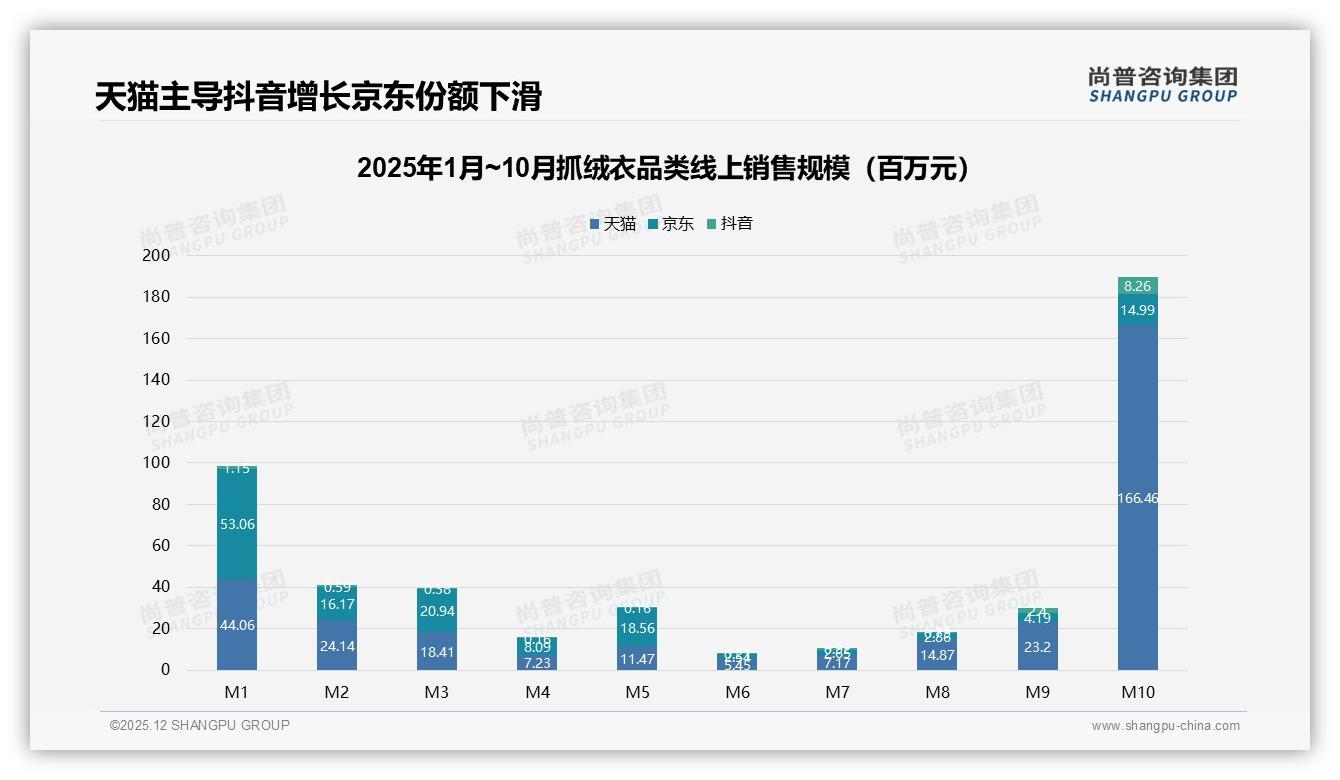 尚普咨询集团趋势雷达：26-45岁占比59%抓绒衣消费主力锁定中青年实用派-2025年12月-抓绒衣-38