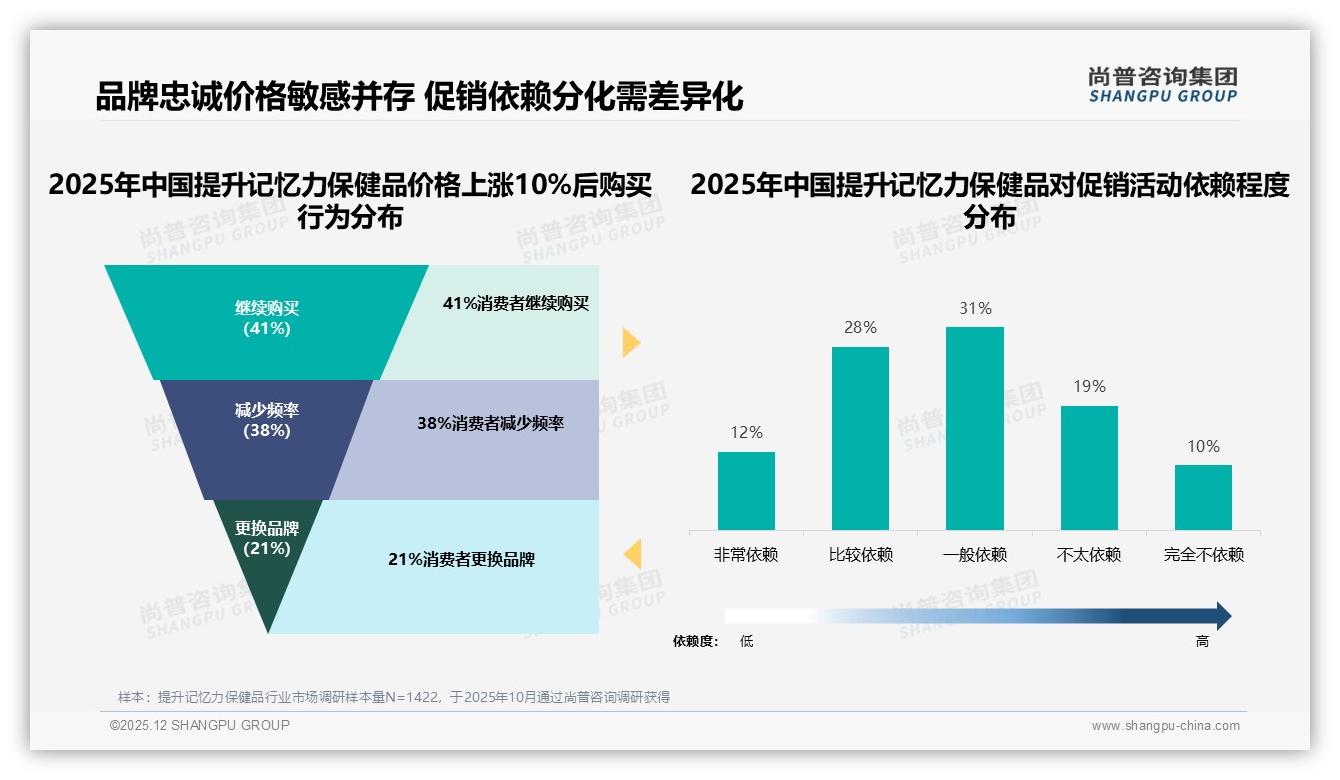 尚普咨询集团权威发布：26至45岁人群59%主导提升记忆力保健品消费-2025年12月-提升记忆力保健品-38