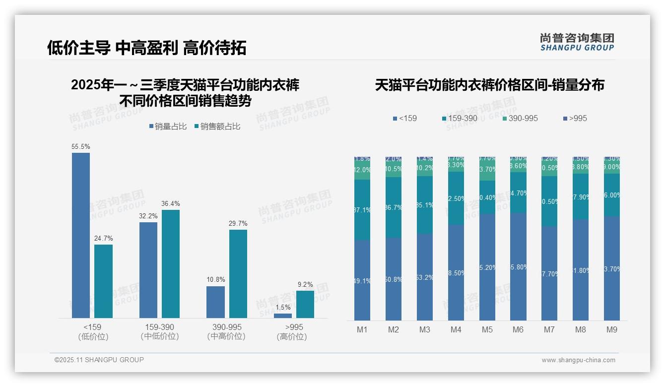 据尚普咨询集团报告：抖音功能内衣裤91.5%销量来自低价产品-2025年11月-功能内衣裤-38