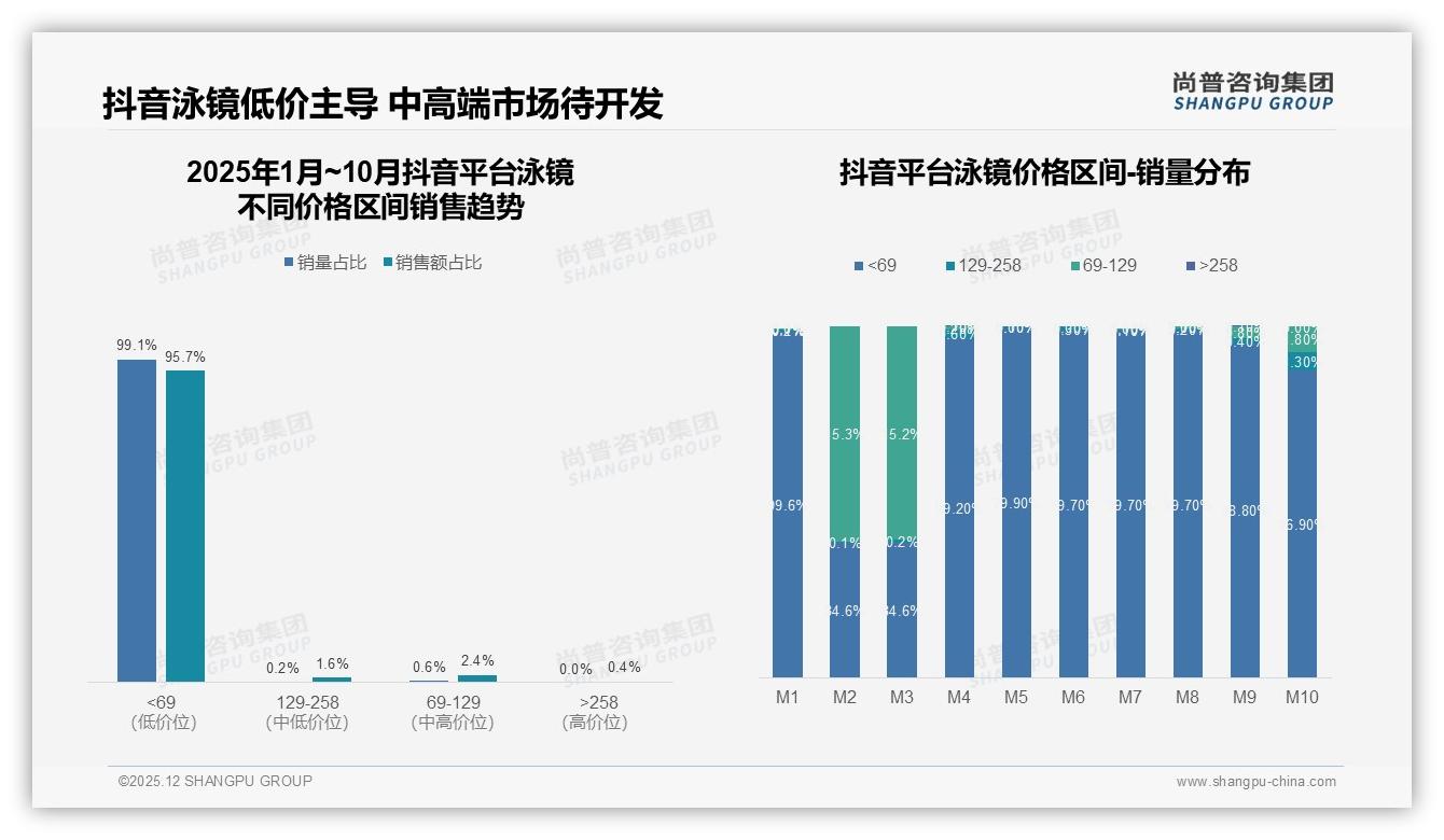 41%消费者每年更换一次泳镜，品牌推定期换新计划激活复购——尚普咨询集团报告披露-2025年12月-泳镜-38