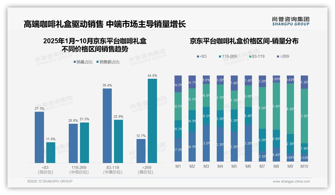 天猫61%份额领跑咖啡礼盒，京东高端269元占44%，尚普咨询集团市场扫描-2025年12月-咖啡礼盒-38