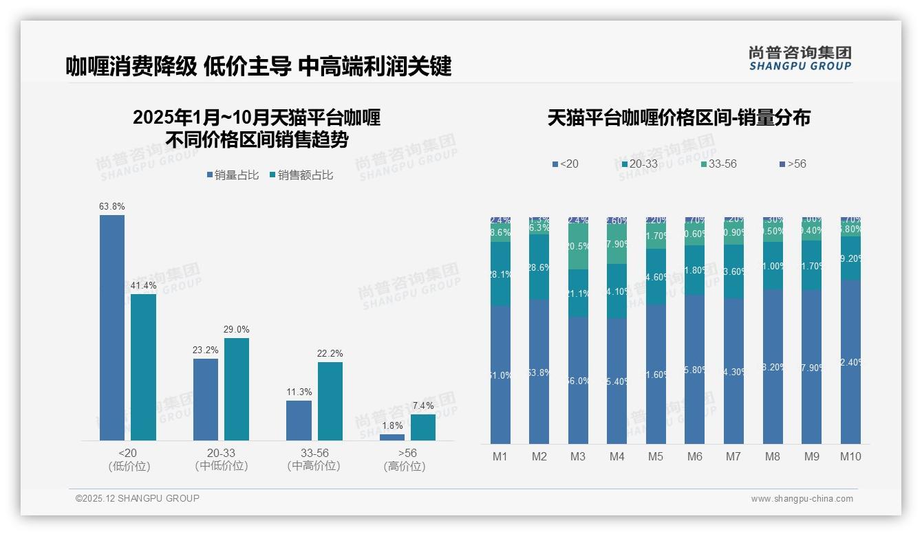 62%销量低于20元，咖喱低价红海如何突围——尚普咨询集团数据洞察-2025年12月-咖喱-38