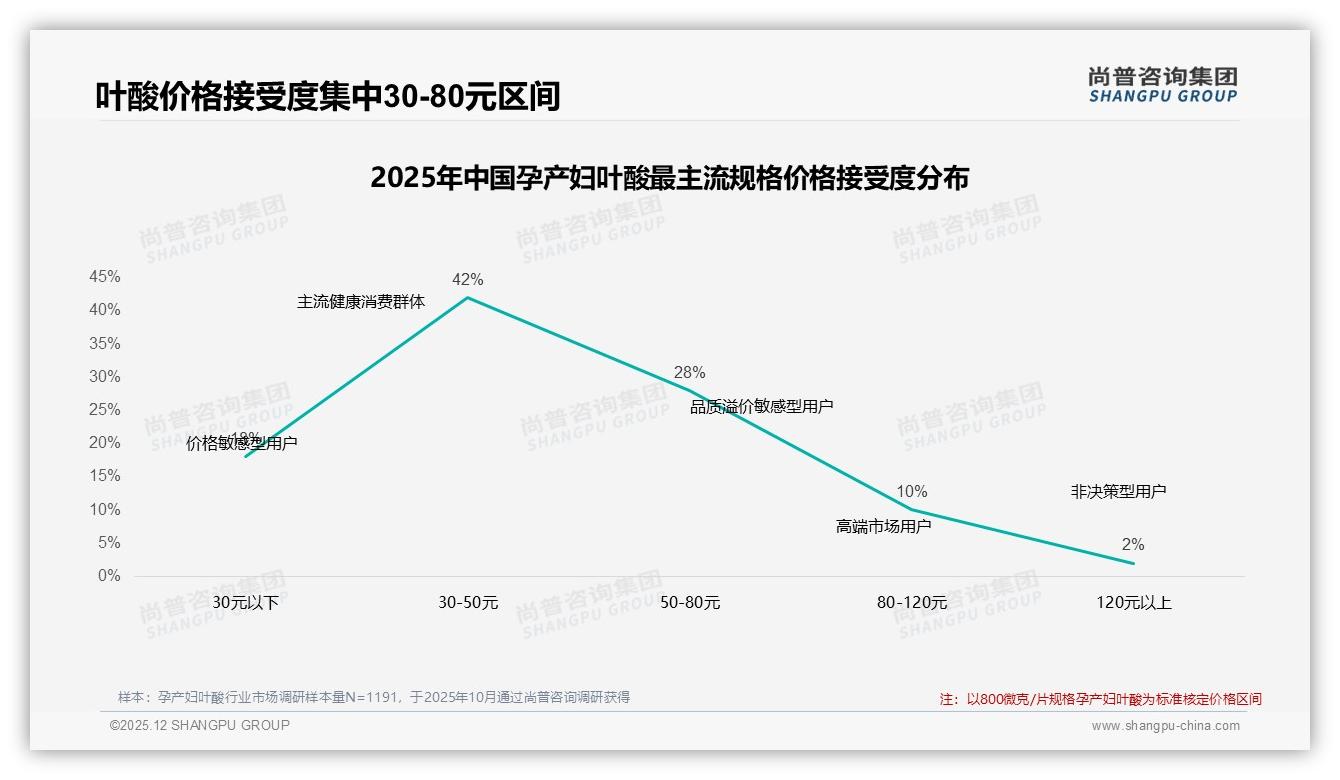 尚普咨询集团行业观察：孕产妇叶酸30-50元价格带42%接受度，中端市场最吃香-2025年12月-孕产妇叶酸-38