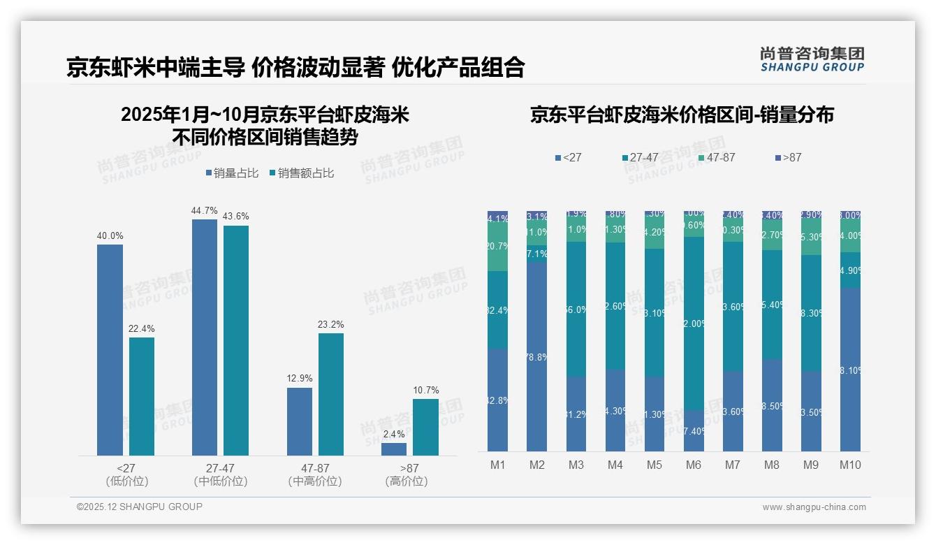 尚普咨询集团品类洞察：89%消费者偏好国产虾皮海米，品质优先型占34%-2025年12月-虾皮海米-38