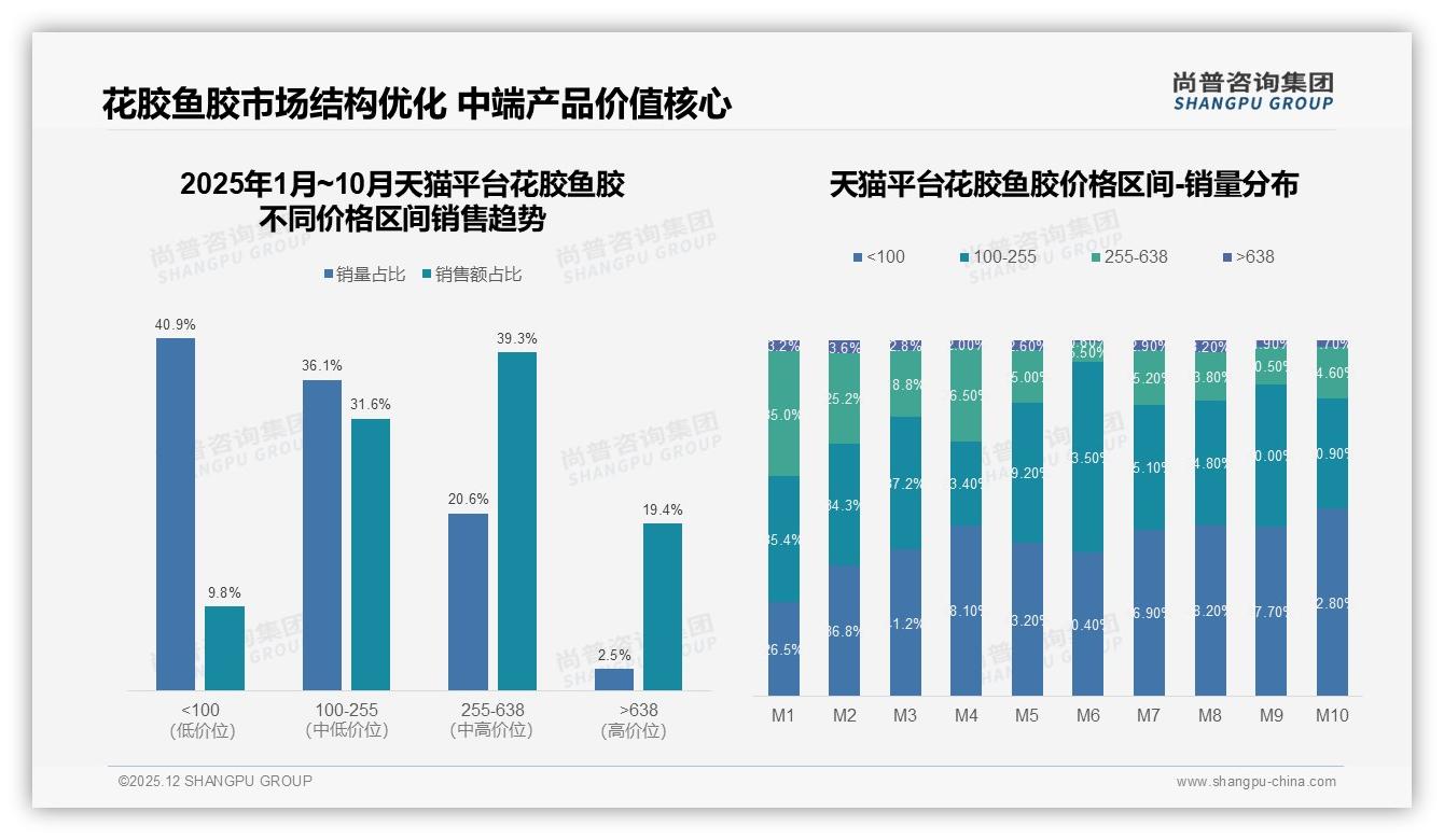 尚普咨询集团品类洞察：花胶鱼胶京东255到638元区间44%销售额，中高端利润引擎启动-2025年12月-花胶鱼胶-38