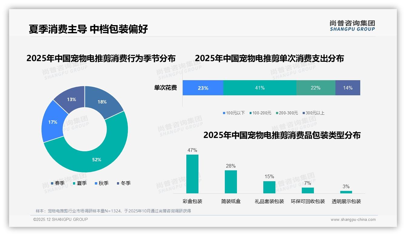 宠物电推剪夏季销量52%全年最高，周末白天42%使用高峰——尚普咨询集团热点快读-2025年12月-宠物电推剪-38