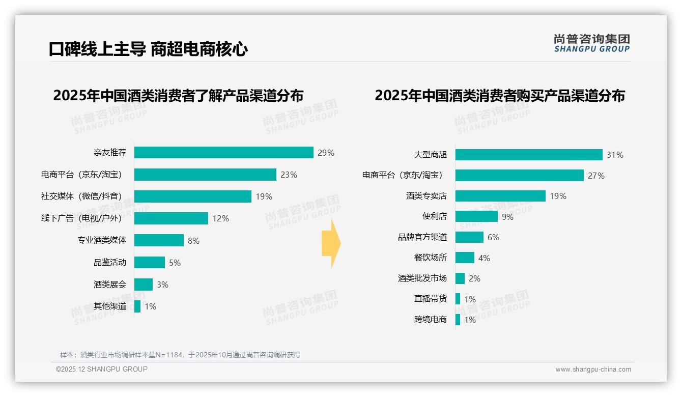 59%价格敏感消费者遇涨10%就换品牌，酒类促销依赖度高达50%——尚普咨询集团《2025年中国酒类市场洞察报告》-2025年12月-酒类-38