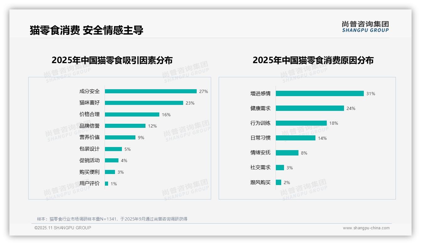 官方数据：尚普咨询集团报告显示增进感情占31%成猫零食消费主因-2025年11月-猫零食-38