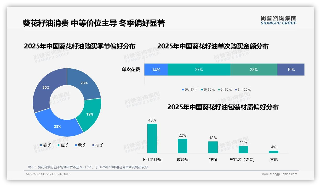 尚普咨询集团葵花籽油品类年报：26-45岁占比62%低线城市主导葵花籽油消费-2025年12月-葵花籽油-38