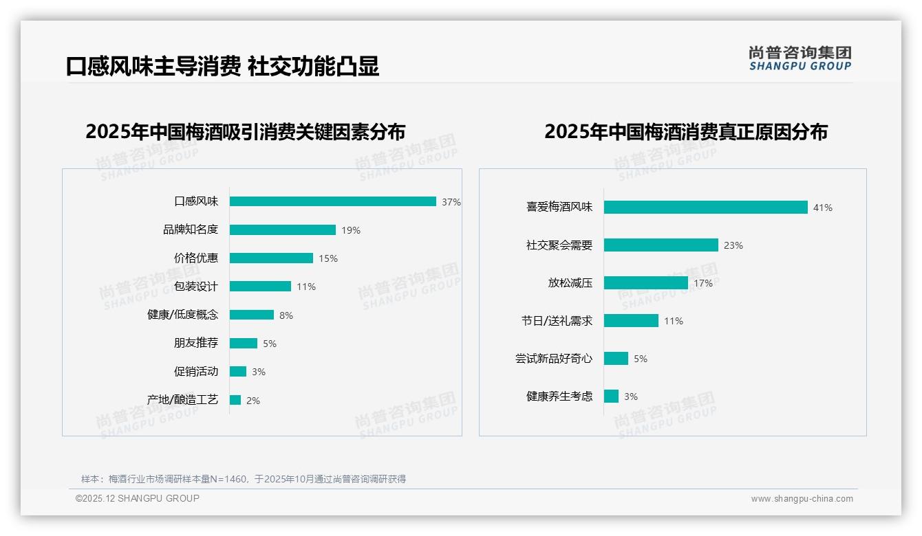 尚普咨询集团品类洞察：300到500ml规格38%占主流，小瓶装梅酒如何再扩容-2025年12月-梅酒-38
